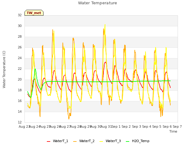 plot of Water Temperature