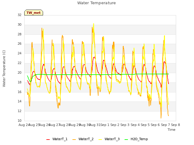 plot of Water Temperature