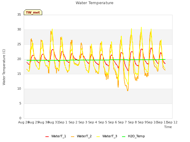 plot of Water Temperature