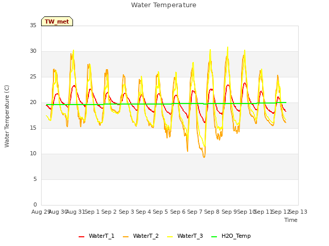 plot of Water Temperature