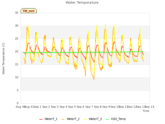 plot of Water Temperature