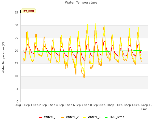 plot of Water Temperature