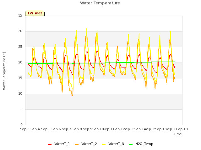 plot of Water Temperature