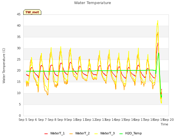 plot of Water Temperature