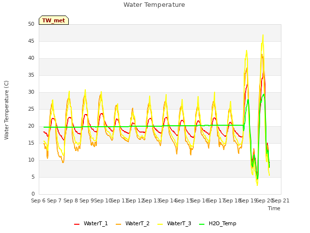 plot of Water Temperature