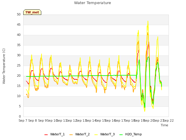 plot of Water Temperature