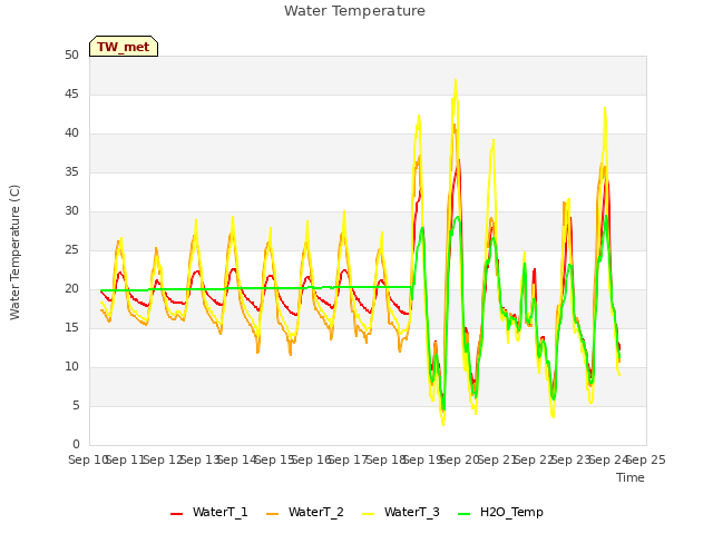 plot of Water Temperature