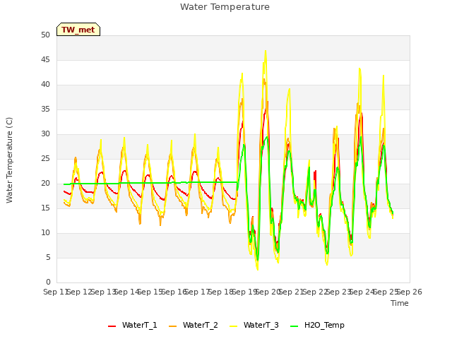 plot of Water Temperature