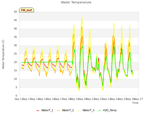 plot of Water Temperature