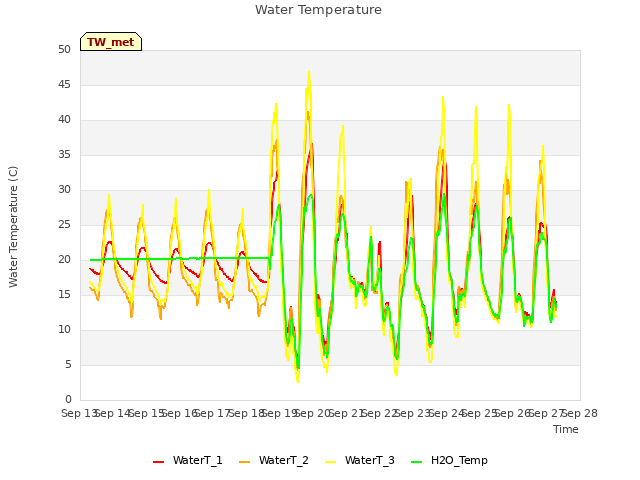 plot of Water Temperature