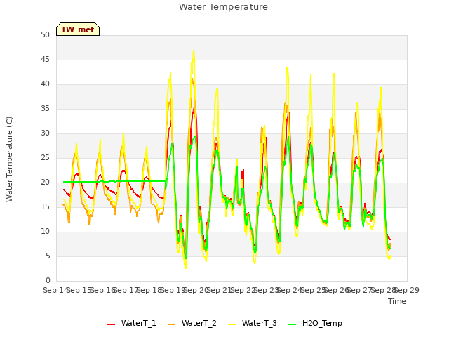 plot of Water Temperature