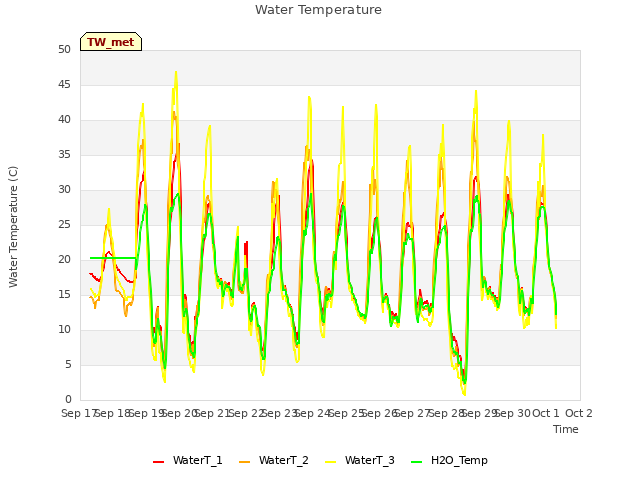 plot of Water Temperature