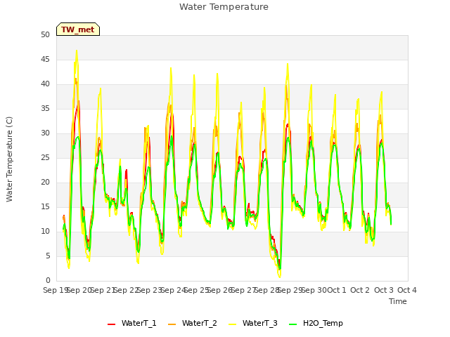 plot of Water Temperature