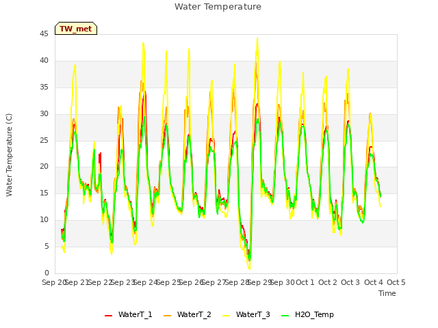 plot of Water Temperature