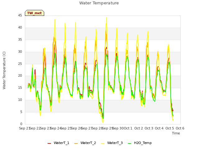 plot of Water Temperature