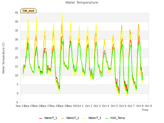 plot of Water Temperature