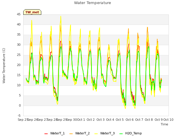 plot of Water Temperature