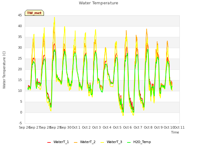 plot of Water Temperature