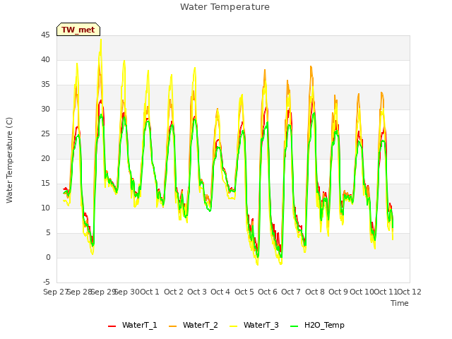 plot of Water Temperature