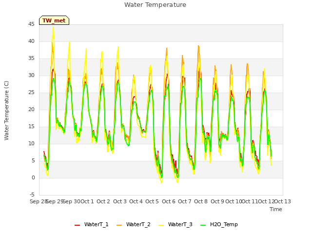 plot of Water Temperature