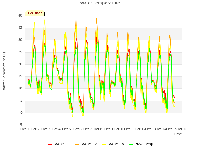 plot of Water Temperature