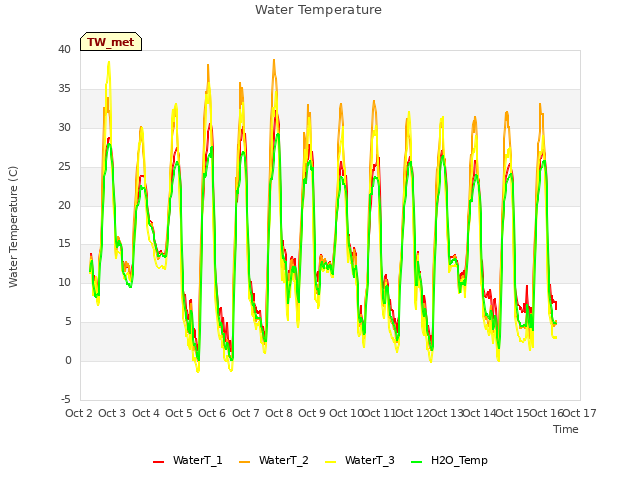 plot of Water Temperature