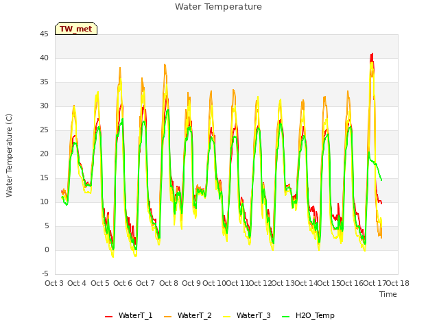 plot of Water Temperature