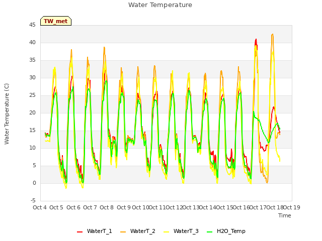 plot of Water Temperature