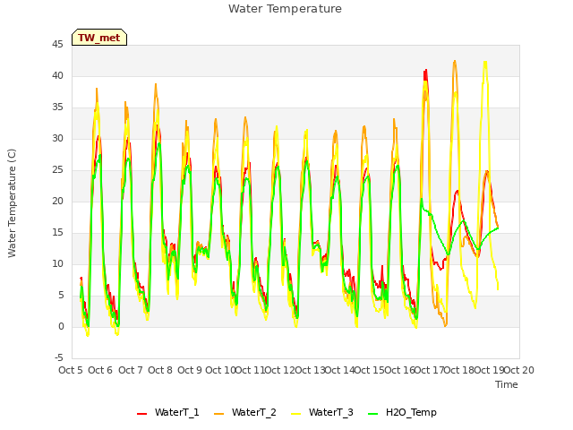 plot of Water Temperature