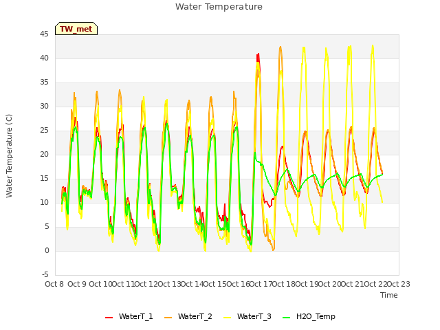 plot of Water Temperature