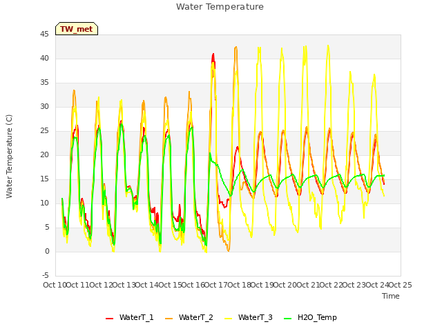 plot of Water Temperature