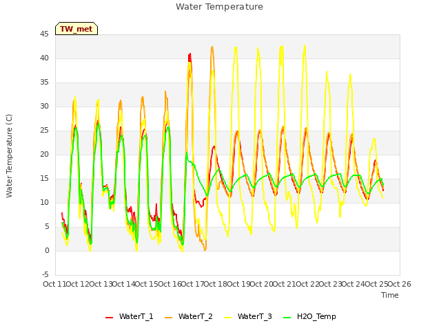 plot of Water Temperature