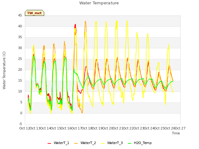 plot of Water Temperature