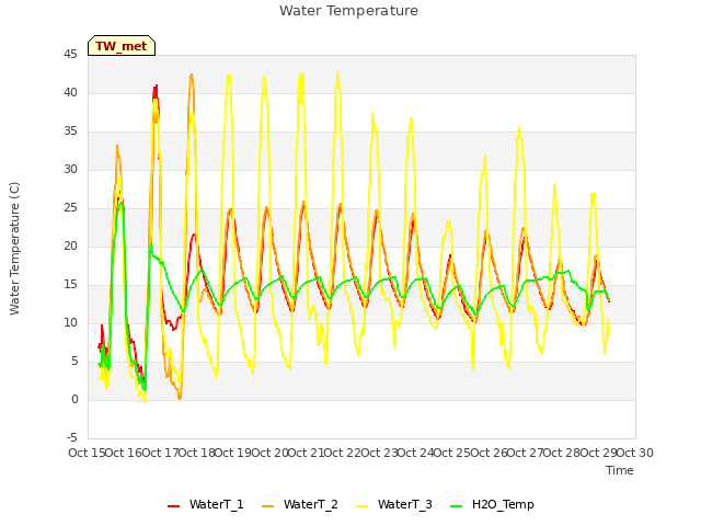 plot of Water Temperature