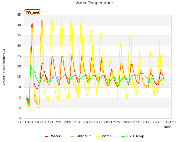 plot of Water Temperature