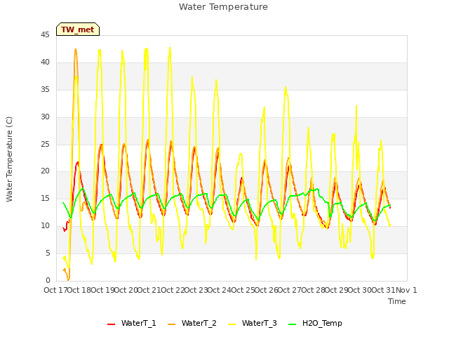 plot of Water Temperature