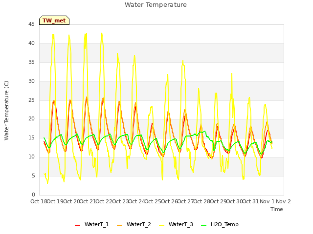 plot of Water Temperature