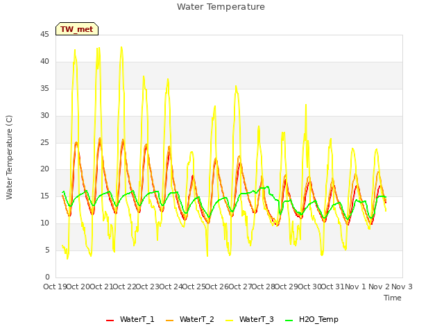 plot of Water Temperature