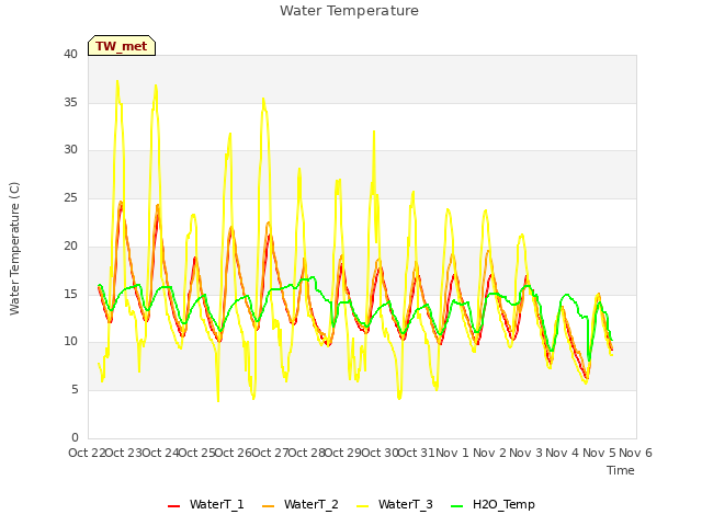 plot of Water Temperature