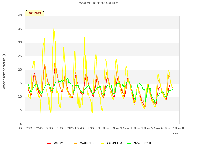 plot of Water Temperature