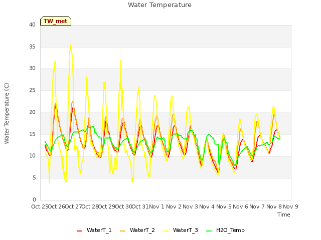 plot of Water Temperature