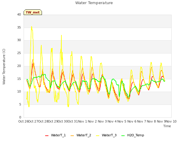 plot of Water Temperature