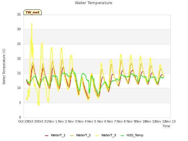 plot of Water Temperature