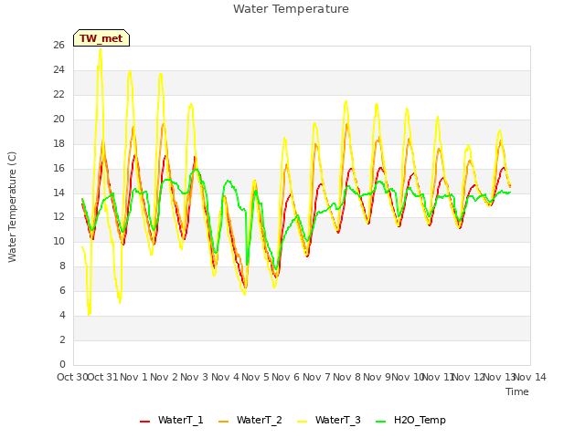 plot of Water Temperature