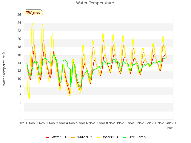 plot of Water Temperature