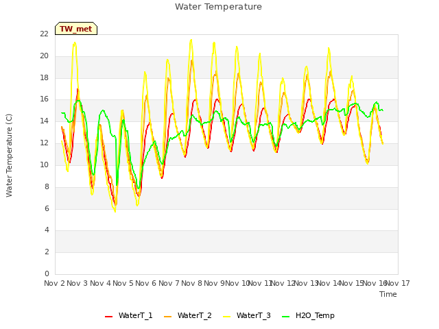 plot of Water Temperature