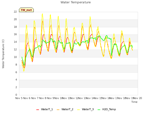 plot of Water Temperature