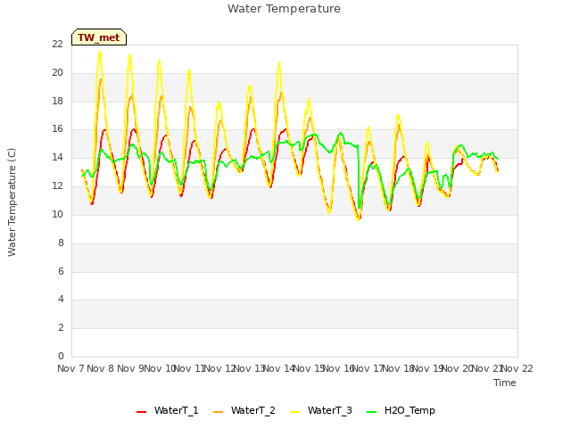 plot of Water Temperature