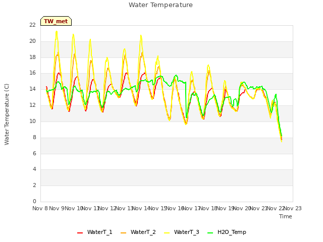 plot of Water Temperature