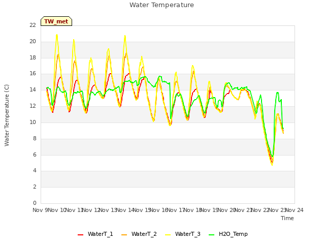 plot of Water Temperature